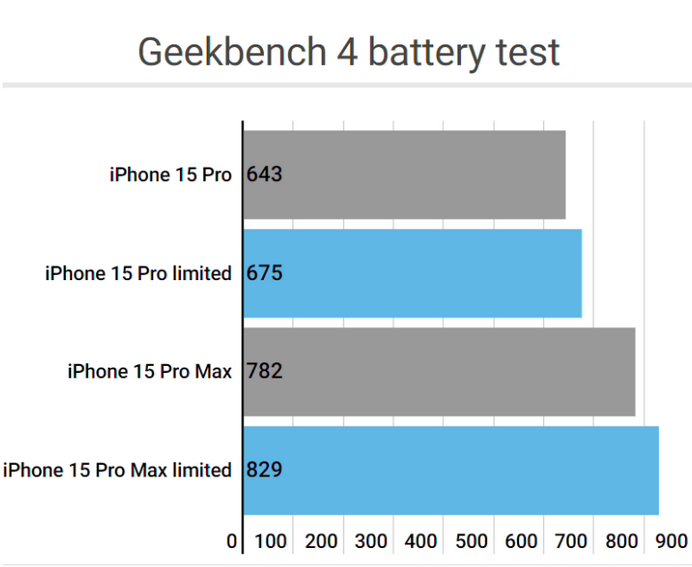 开州apple维修站iPhone15Pro的ProMotion高刷功能耗电吗