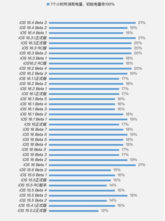 开州苹果手机维修分享iOS 16.4 Beta 3续航跑分等测试结果汇总 