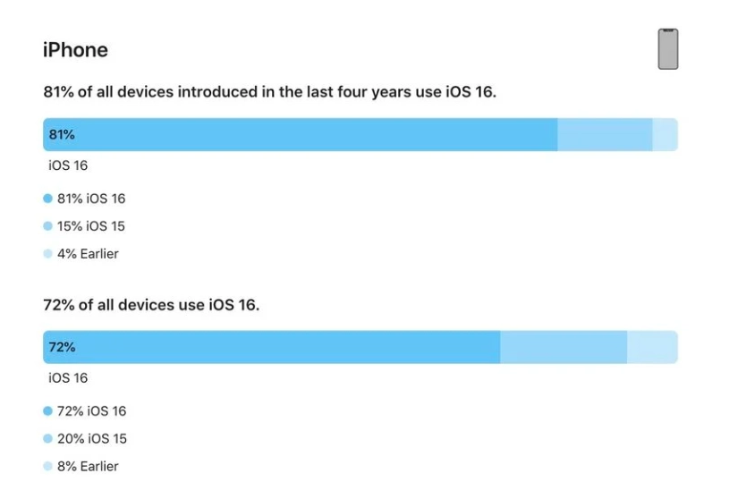 开州苹果手机维修分享iOS 16 / iPadOS 16 安装率 