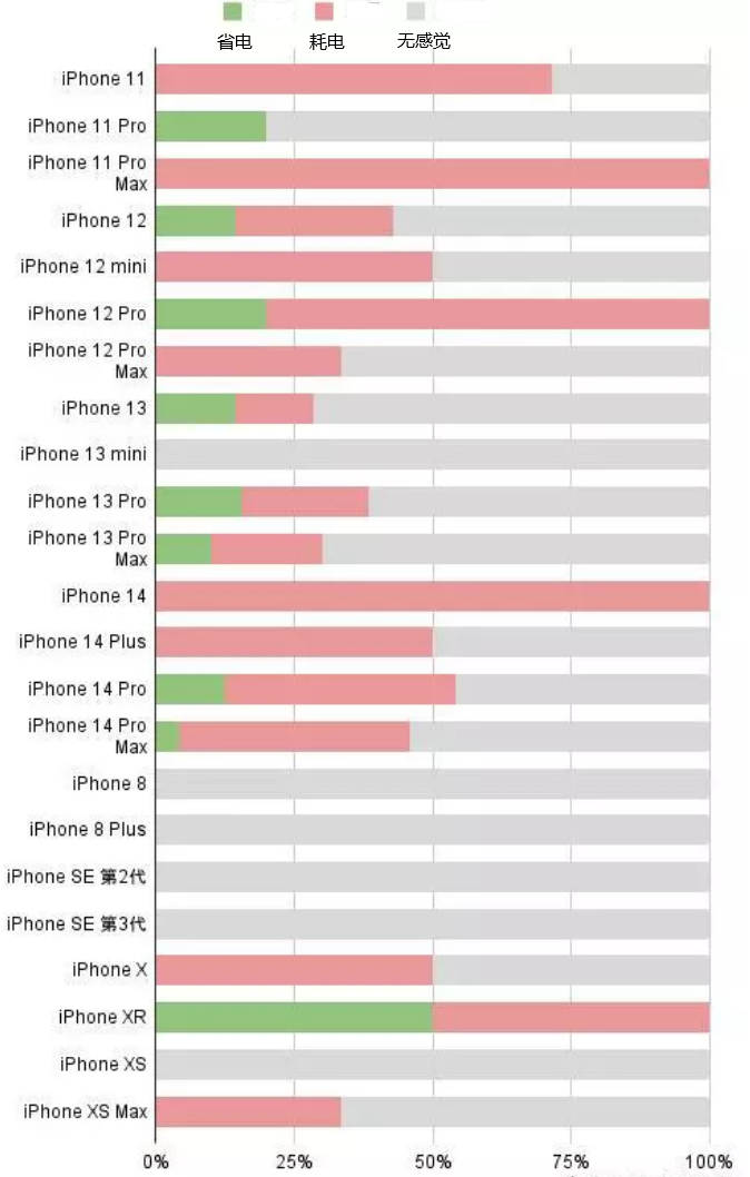 开州苹果手机维修分享iOS16.2太耗电怎么办？iOS16.2续航不好可以降级吗？ 