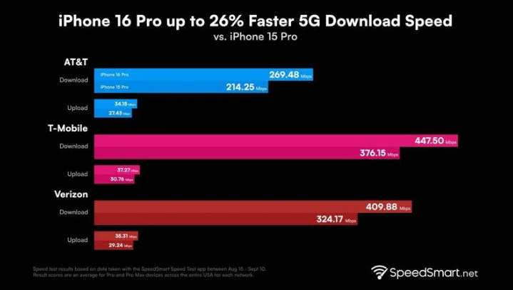 开州苹果手机维修分享iPhone 16 Pro 系列的 5G 速度 