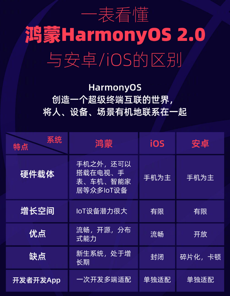 开州苹果手机维修分享华为鸿蒙 OS 与安卓以及 iOS 都有什么区别 