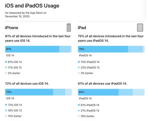 开州苹果手机维修分享有多少用户更新了 iOS 14 