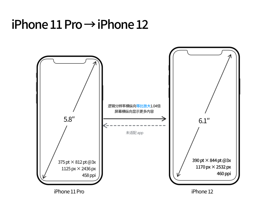 开州苹果手机维修分享iPhone 12 mini 和 iPhone 12 Pro 的尺寸变化会改变显示内容吗 